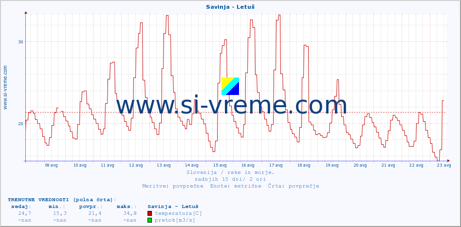 POVPREČJE :: Savinja - Letuš :: temperatura | pretok | višina :: zadnji mesec / 2 uri.