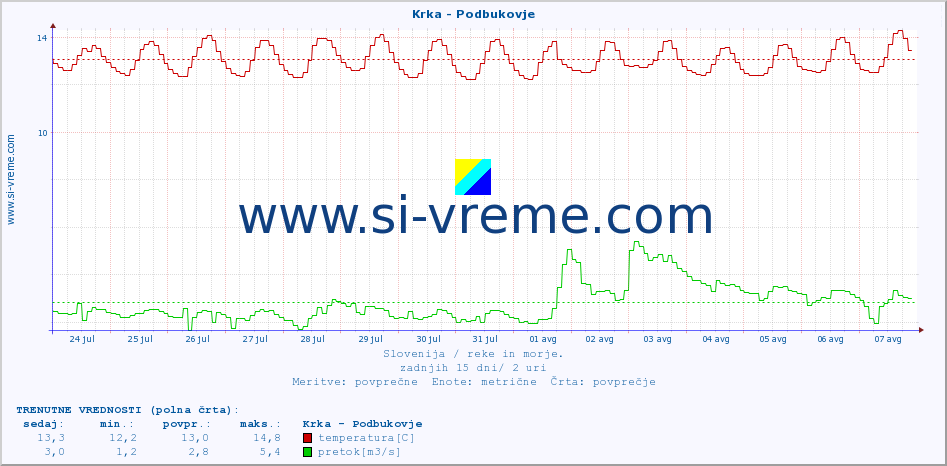 POVPREČJE :: Krka - Podbukovje :: temperatura | pretok | višina :: zadnji mesec / 2 uri.