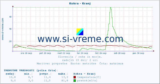 POVPREČJE :: Kokra - Kranj :: temperatura | pretok | višina :: zadnji mesec / 2 uri.