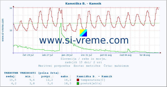 POVPREČJE :: Kamniška B. - Kamnik :: temperatura | pretok | višina :: zadnji mesec / 2 uri.