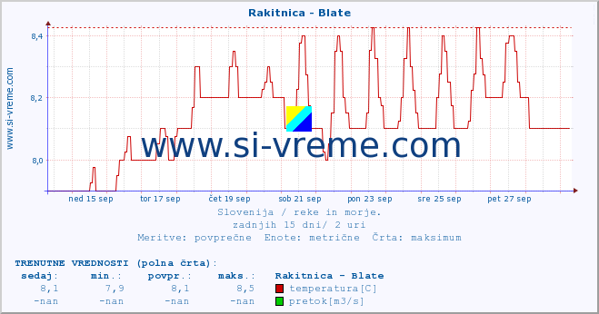 POVPREČJE :: Rakitnica - Blate :: temperatura | pretok | višina :: zadnji mesec / 2 uri.