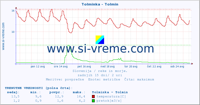 POVPREČJE :: Tolminka - Tolmin :: temperatura | pretok | višina :: zadnji mesec / 2 uri.