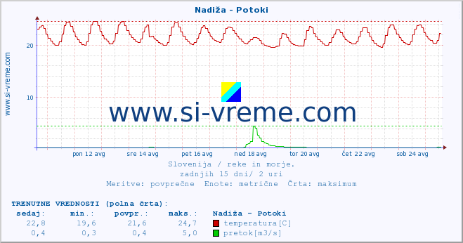 POVPREČJE :: Nadiža - Potoki :: temperatura | pretok | višina :: zadnji mesec / 2 uri.