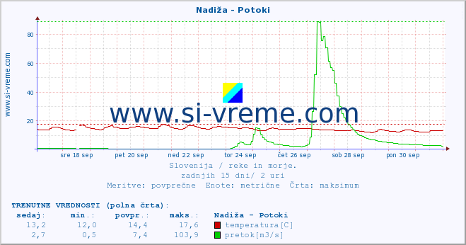 POVPREČJE :: Nadiža - Potoki :: temperatura | pretok | višina :: zadnji mesec / 2 uri.