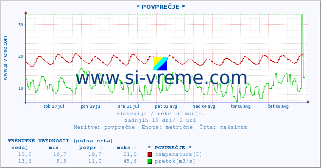 POVPREČJE :: * POVPREČJE * :: temperatura | pretok | višina :: zadnji mesec / 2 uri.