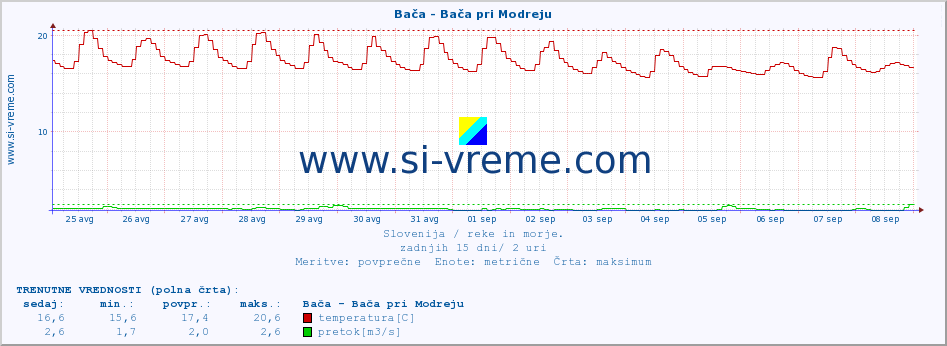 POVPREČJE :: Bača - Bača pri Modreju :: temperatura | pretok | višina :: zadnji mesec / 2 uri.