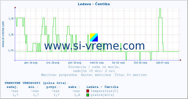 POVPREČJE :: Ledava - Čentiba :: temperatura | pretok | višina :: zadnji mesec / 2 uri.