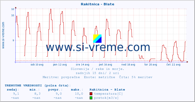 POVPREČJE :: Rakitnica - Blate :: temperatura | pretok | višina :: zadnji mesec / 2 uri.