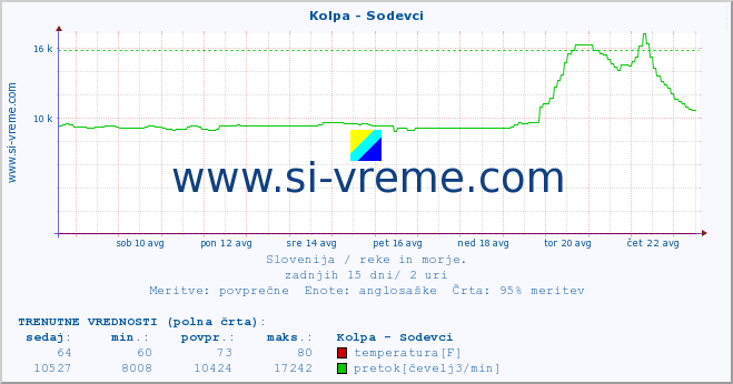 POVPREČJE :: Kolpa - Sodevci :: temperatura | pretok | višina :: zadnji mesec / 2 uri.