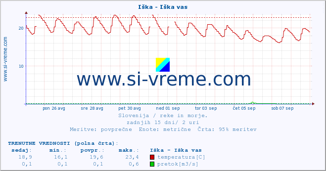 POVPREČJE :: Iška - Iška vas :: temperatura | pretok | višina :: zadnji mesec / 2 uri.