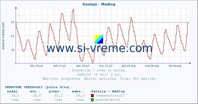 POVPREČJE :: Savinja - Medlog :: temperatura | pretok | višina :: zadnji mesec / 2 uri.