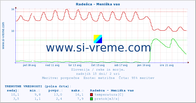 POVPREČJE :: Radešca - Meniška vas :: temperatura | pretok | višina :: zadnji mesec / 2 uri.