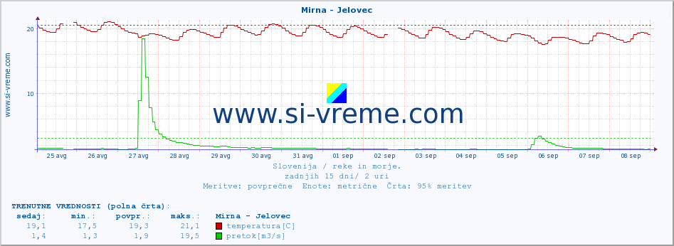 POVPREČJE :: Mirna - Jelovec :: temperatura | pretok | višina :: zadnji mesec / 2 uri.