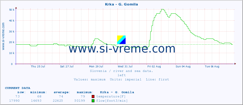  :: Krka - G. Gomila :: temperature | flow | height :: last month / 2 hours.