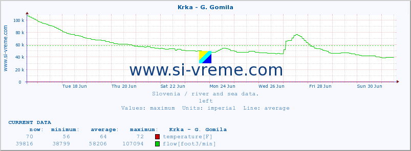  :: Krka - G. Gomila :: temperature | flow | height :: last month / 2 hours.