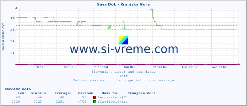  :: Sava Dol. - Kranjska Gora :: temperature | flow | height :: last month / 2 hours.