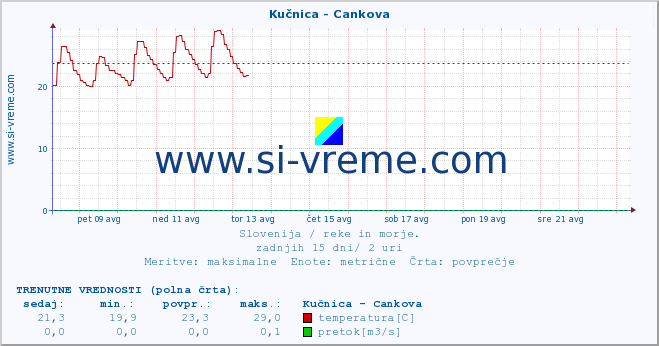 POVPREČJE :: Kučnica - Cankova :: temperatura | pretok | višina :: zadnji mesec / 2 uri.