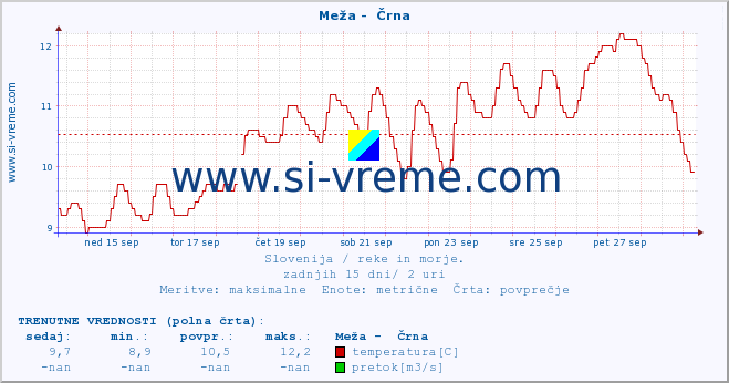 POVPREČJE :: Meža -  Črna :: temperatura | pretok | višina :: zadnji mesec / 2 uri.