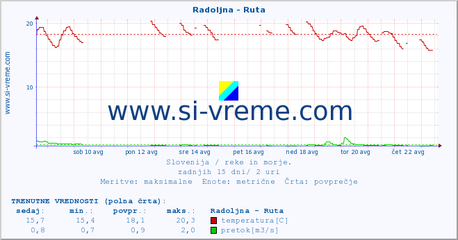 POVPREČJE :: Radoljna - Ruta :: temperatura | pretok | višina :: zadnji mesec / 2 uri.