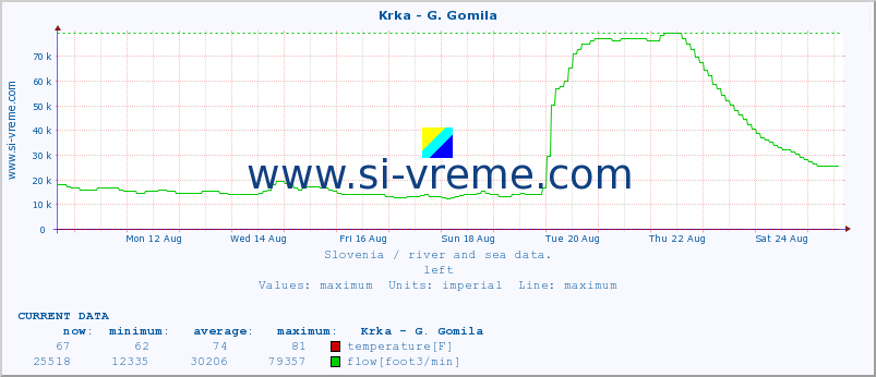  :: Krka - G. Gomila :: temperature | flow | height :: last month / 2 hours.