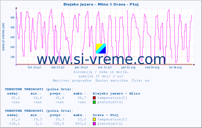 POVPREČJE :: Blejsko jezero - Mlino & Drava - Ptuj :: temperatura | pretok | višina :: zadnji mesec / 2 uri.