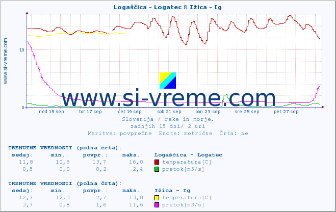 POVPREČJE :: Logaščica - Logatec & Ižica - Ig :: temperatura | pretok | višina :: zadnji mesec / 2 uri.