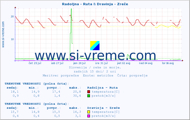 POVPREČJE :: Radoljna - Ruta & Dravinja - Zreče :: temperatura | pretok | višina :: zadnji mesec / 2 uri.