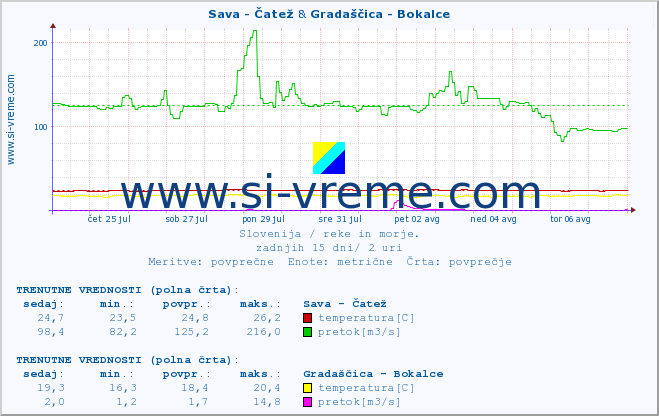 POVPREČJE :: Sava - Čatež & Gradaščica - Bokalce :: temperatura | pretok | višina :: zadnji mesec / 2 uri.