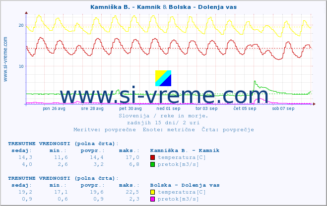 POVPREČJE :: Kamniška B. - Kamnik & Bolska - Dolenja vas :: temperatura | pretok | višina :: zadnji mesec / 2 uri.