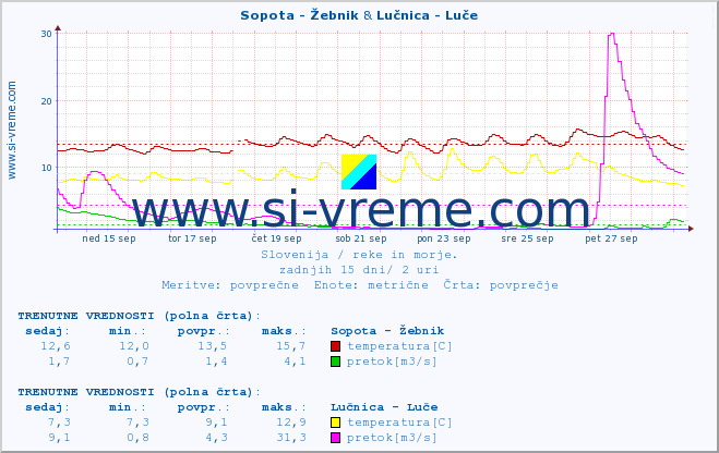 POVPREČJE :: Sopota - Žebnik & Lučnica - Luče :: temperatura | pretok | višina :: zadnji mesec / 2 uri.