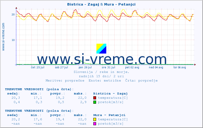 POVPREČJE :: Bistrica - Zagaj & Mura - Petanjci :: temperatura | pretok | višina :: zadnji mesec / 2 uri.