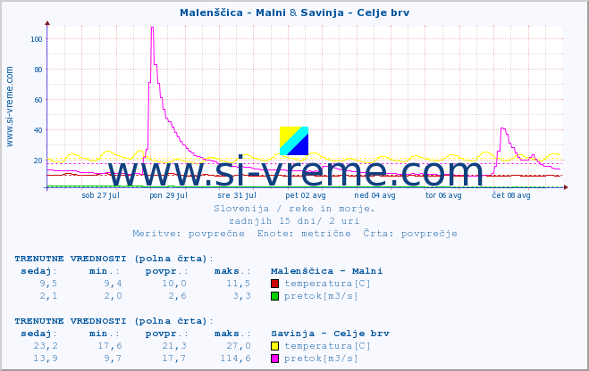 POVPREČJE :: Malenščica - Malni & Savinja - Celje brv :: temperatura | pretok | višina :: zadnji mesec / 2 uri.