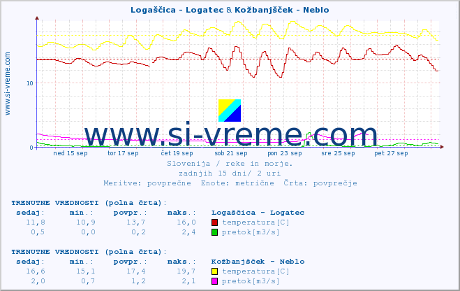 POVPREČJE :: Logaščica - Logatec & Kožbanjšček - Neblo :: temperatura | pretok | višina :: zadnji mesec / 2 uri.