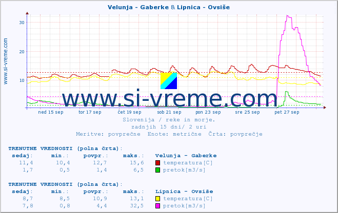 POVPREČJE :: Velunja - Gaberke & Lipnica - Ovsiše :: temperatura | pretok | višina :: zadnji mesec / 2 uri.