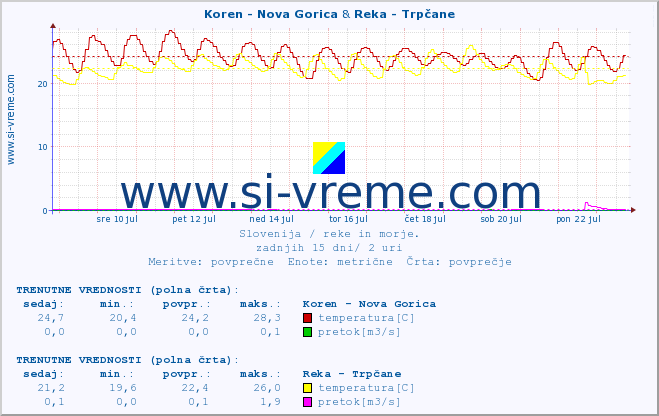 POVPREČJE :: Koren - Nova Gorica & Reka - Trpčane :: temperatura | pretok | višina :: zadnji mesec / 2 uri.