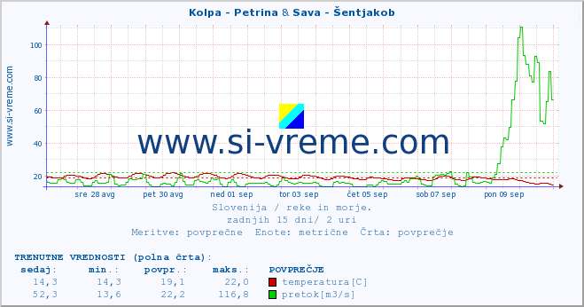 POVPREČJE :: Kolpa - Petrina & Sava - Šentjakob :: temperatura | pretok | višina :: zadnji mesec / 2 uri.