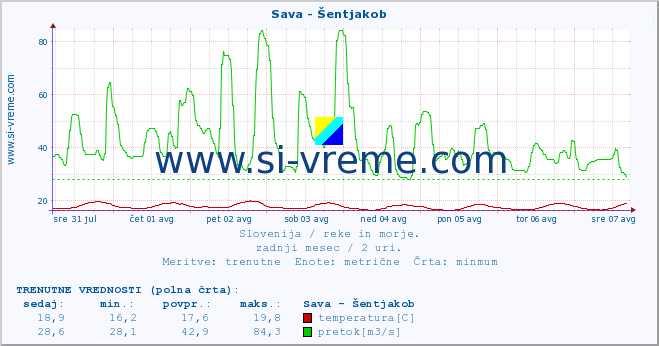 POVPREČJE :: Sava - Šentjakob :: temperatura | pretok | višina :: zadnji mesec / 2 uri.