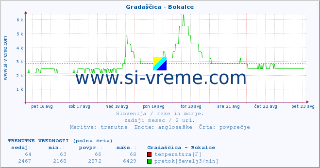 POVPREČJE :: Gradaščica - Bokalce :: temperatura | pretok | višina :: zadnji mesec / 2 uri.