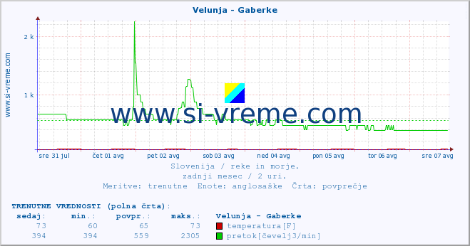 POVPREČJE :: Velunja - Gaberke :: temperatura | pretok | višina :: zadnji mesec / 2 uri.