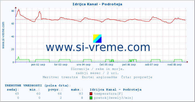 POVPREČJE :: Idrijca Kanal - Podroteja :: temperatura | pretok | višina :: zadnji mesec / 2 uri.