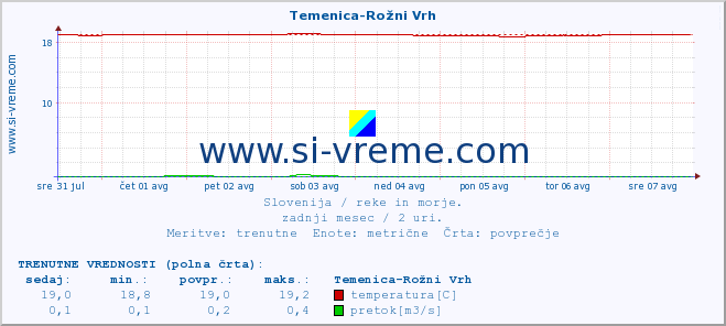 POVPREČJE :: Temenica-Rožni Vrh :: temperatura | pretok | višina :: zadnji mesec / 2 uri.