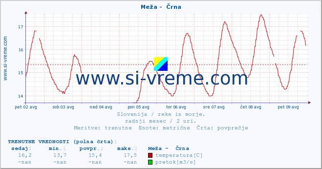 POVPREČJE :: Meža -  Črna :: temperatura | pretok | višina :: zadnji mesec / 2 uri.