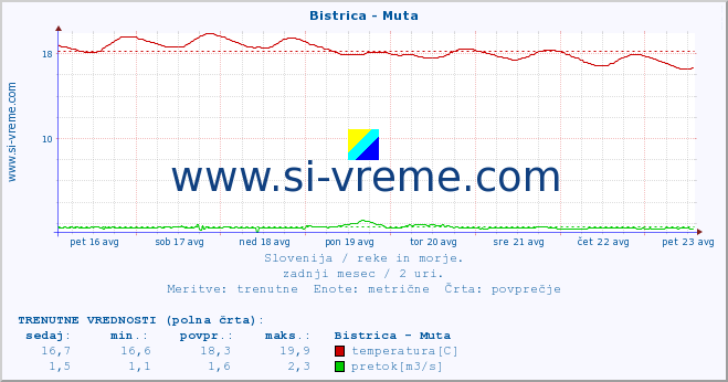 POVPREČJE :: Bistrica - Muta :: temperatura | pretok | višina :: zadnji mesec / 2 uri.