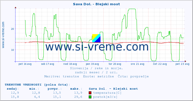 POVPREČJE :: Sava Dol. - Blejski most :: temperatura | pretok | višina :: zadnji mesec / 2 uri.