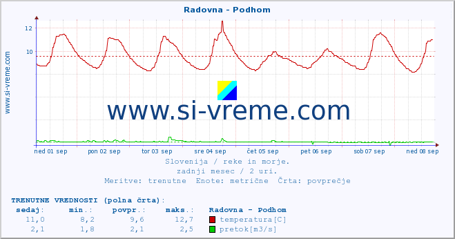 POVPREČJE :: Radovna - Podhom :: temperatura | pretok | višina :: zadnji mesec / 2 uri.