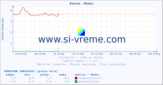 POVPREČJE :: Savica - Ukanc :: temperatura | pretok | višina :: zadnji mesec / 2 uri.