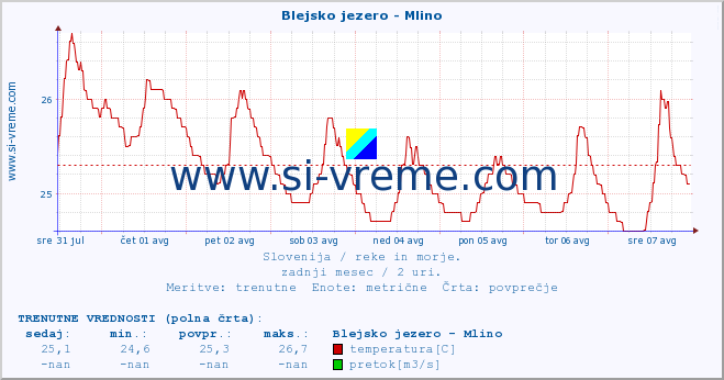 POVPREČJE :: Blejsko jezero - Mlino :: temperatura | pretok | višina :: zadnji mesec / 2 uri.