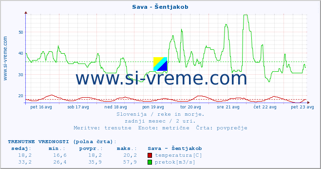 POVPREČJE :: Sava - Šentjakob :: temperatura | pretok | višina :: zadnji mesec / 2 uri.