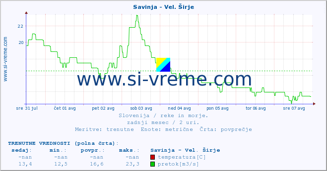 POVPREČJE :: Savinja - Vel. Širje :: temperatura | pretok | višina :: zadnji mesec / 2 uri.