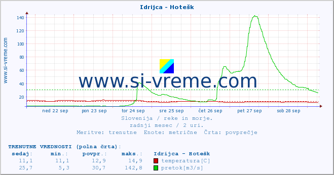 POVPREČJE :: Idrijca - Hotešk :: temperatura | pretok | višina :: zadnji mesec / 2 uri.